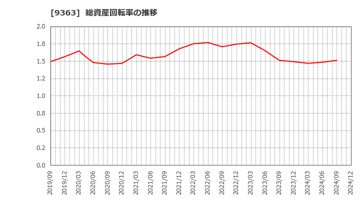 9363 (株)大運: 総資産回転率の推移