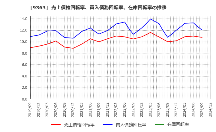 9363 (株)大運: 売上債権回転率、買入債務回転率、在庫回転率の推移