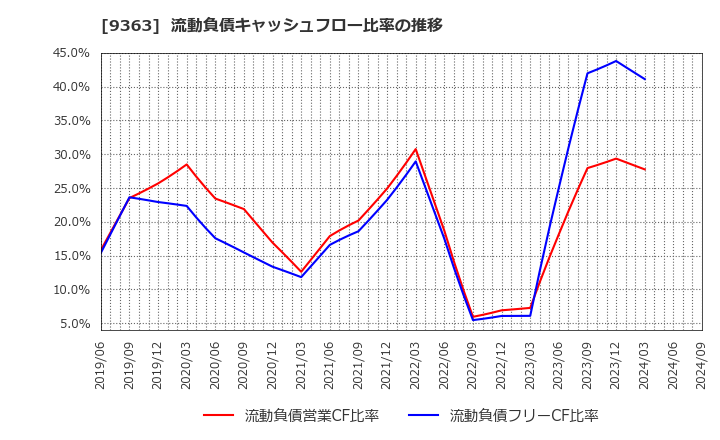9363 (株)大運: 流動負債キャッシュフロー比率の推移