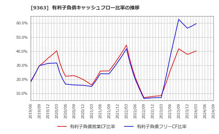 9363 (株)大運: 有利子負債キャッシュフロー比率の推移