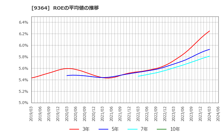 9364 (株)上組: ROEの平均値の推移