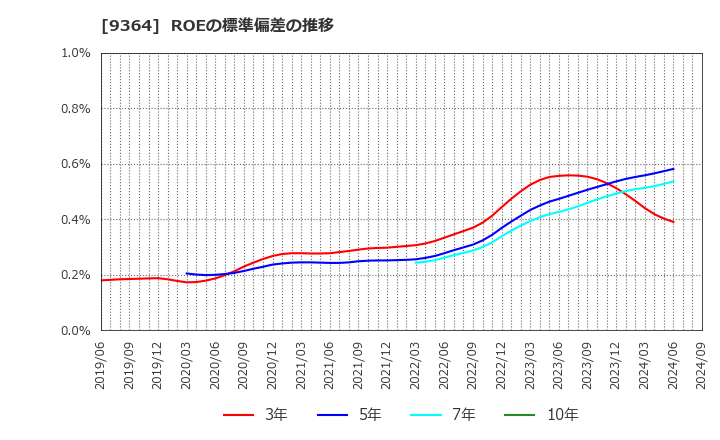 9364 (株)上組: ROEの標準偏差の推移