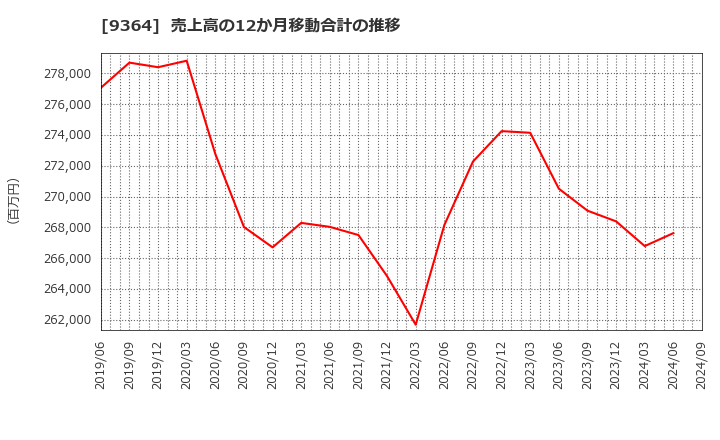 9364 (株)上組: 売上高の12か月移動合計の推移