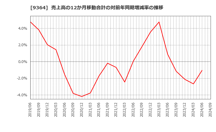 9364 (株)上組: 売上高の12か月移動合計の対前年同期増減率の推移