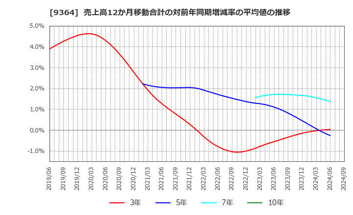 9364 (株)上組: 売上高12か月移動合計の対前年同期増減率の平均値の推移