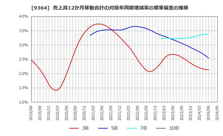 9364 (株)上組: 売上高12か月移動合計の対前年同期増減率の標準偏差の推移