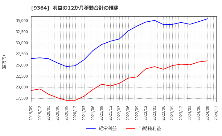 9364 (株)上組: 利益の12か月移動合計の推移