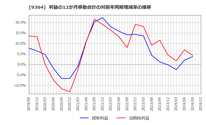 9364 (株)上組: 利益の12か月移動合計の対前年同期増減率の推移