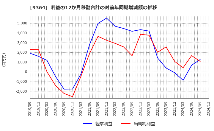 9364 (株)上組: 利益の12か月移動合計の対前年同期増減額の推移