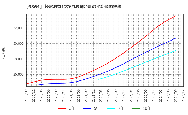 9364 (株)上組: 経常利益12か月移動合計の平均値の推移