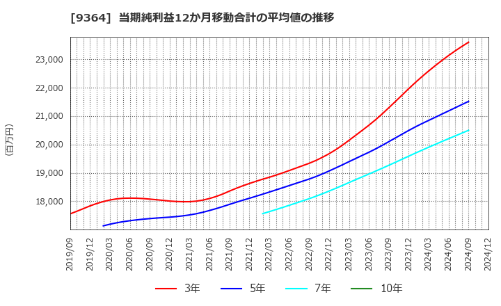 9364 (株)上組: 当期純利益12か月移動合計の平均値の推移