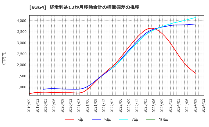 9364 (株)上組: 経常利益12か月移動合計の標準偏差の推移