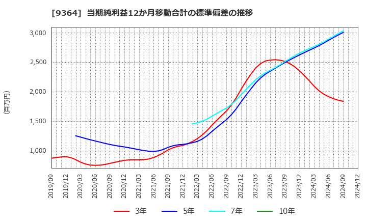 9364 (株)上組: 当期純利益12か月移動合計の標準偏差の推移