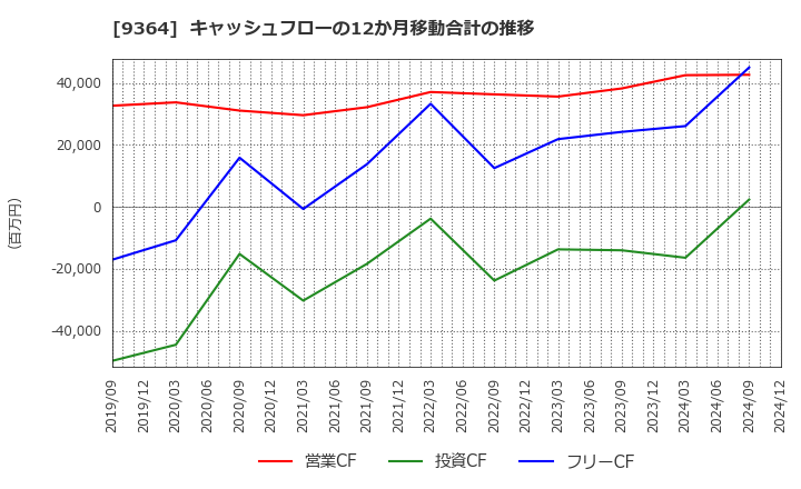 9364 (株)上組: キャッシュフローの12か月移動合計の推移