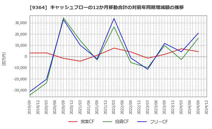 9364 (株)上組: キャッシュフローの12か月移動合計の対前年同期増減額の推移