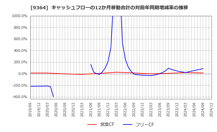 9364 (株)上組: キャッシュフローの12か月移動合計の対前年同期増減率の推移