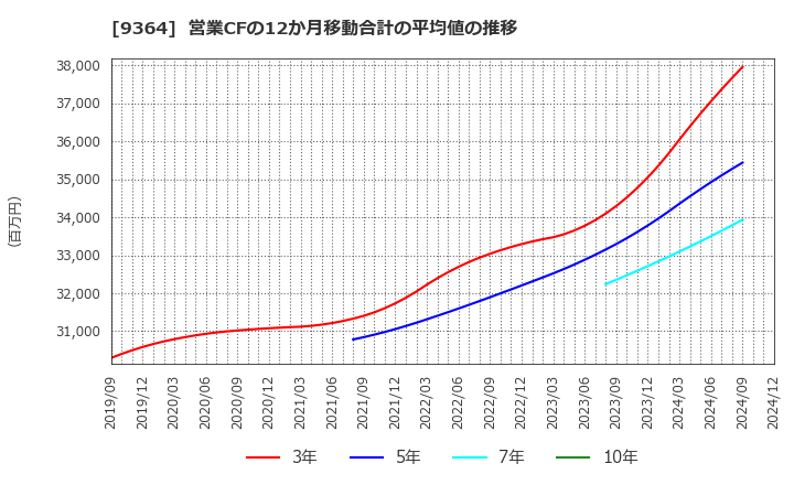 9364 (株)上組: 営業CFの12か月移動合計の平均値の推移