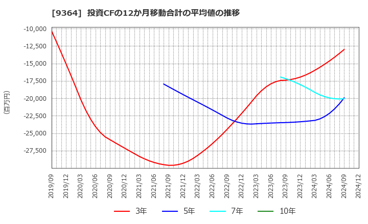 9364 (株)上組: 投資CFの12か月移動合計の平均値の推移