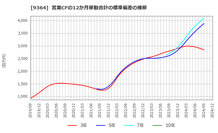 9364 (株)上組: 営業CFの12か月移動合計の標準偏差の推移