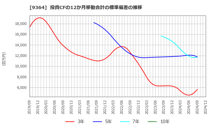 9364 (株)上組: 投資CFの12か月移動合計の標準偏差の推移