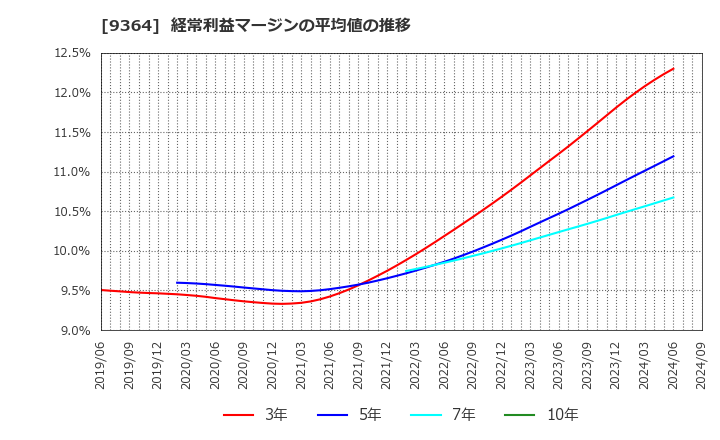 9364 (株)上組: 経常利益マージンの平均値の推移