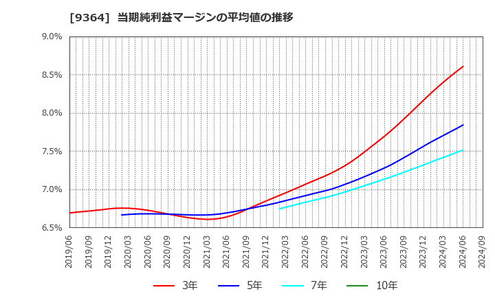 9364 (株)上組: 当期純利益マージンの平均値の推移