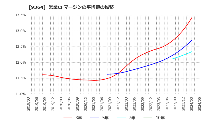 9364 (株)上組: 営業CFマージンの平均値の推移