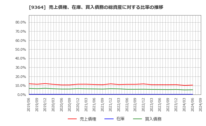 9364 (株)上組: 売上債権、在庫、買入債務の総資産に対する比率の推移