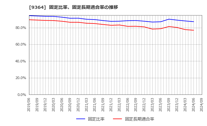 9364 (株)上組: 固定比率、固定長期適合率の推移