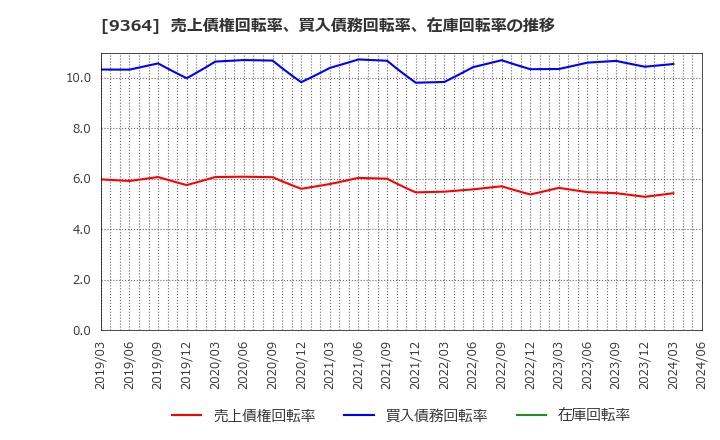 9364 (株)上組: 売上債権回転率、買入債務回転率、在庫回転率の推移