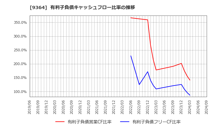 9364 (株)上組: 有利子負債キャッシュフロー比率の推移