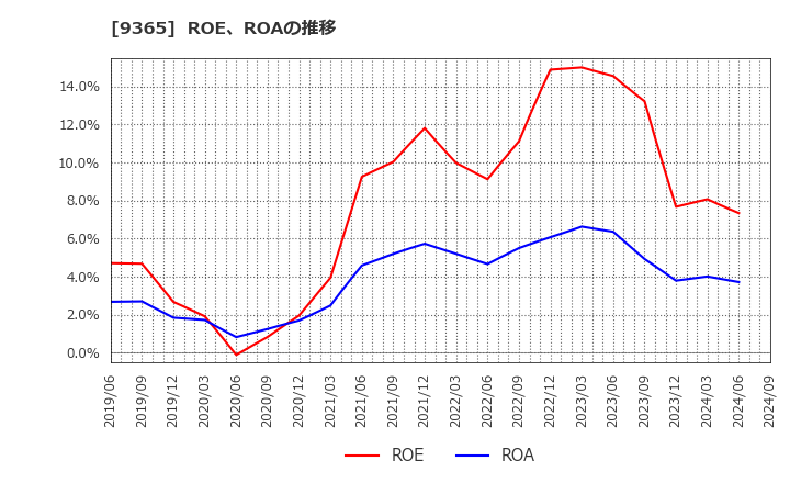 9365 トレーディア(株): ROE、ROAの推移