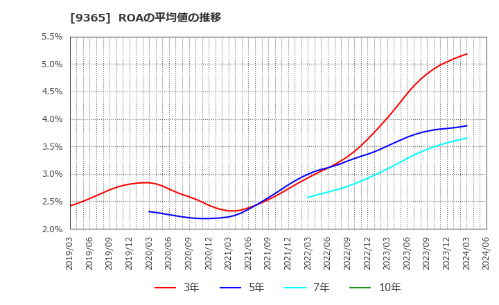 9365 トレーディア(株): ROAの平均値の推移