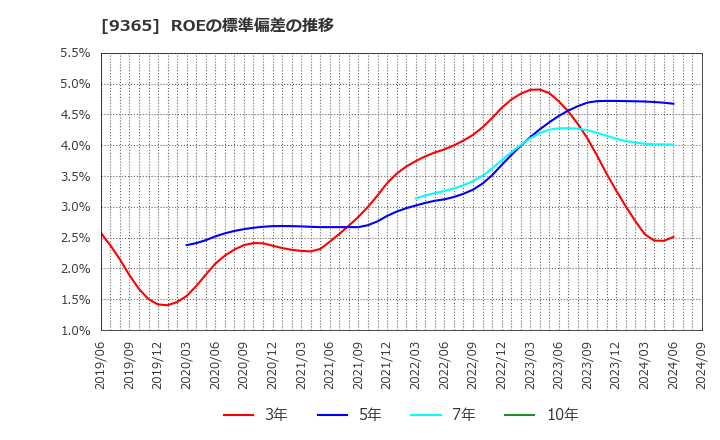 9365 トレーディア(株): ROEの標準偏差の推移