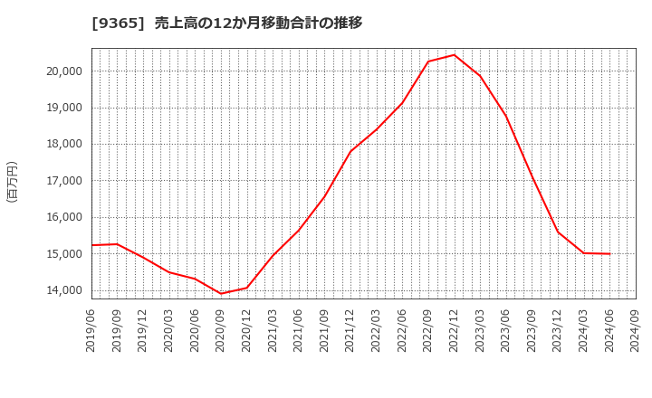 9365 トレーディア(株): 売上高の12か月移動合計の推移