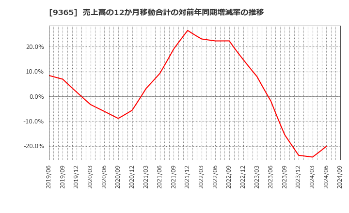 9365 トレーディア(株): 売上高の12か月移動合計の対前年同期増減率の推移