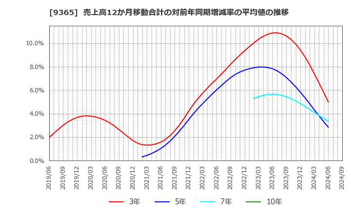 9365 トレーディア(株): 売上高12か月移動合計の対前年同期増減率の平均値の推移