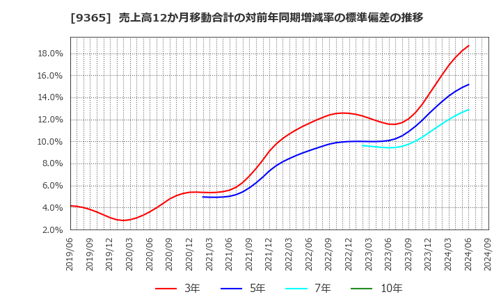 9365 トレーディア(株): 売上高12か月移動合計の対前年同期増減率の標準偏差の推移