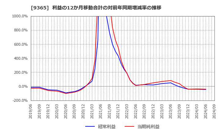 9365 トレーディア(株): 利益の12か月移動合計の対前年同期増減率の推移