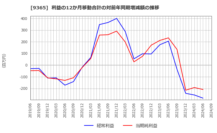 9365 トレーディア(株): 利益の12か月移動合計の対前年同期増減額の推移