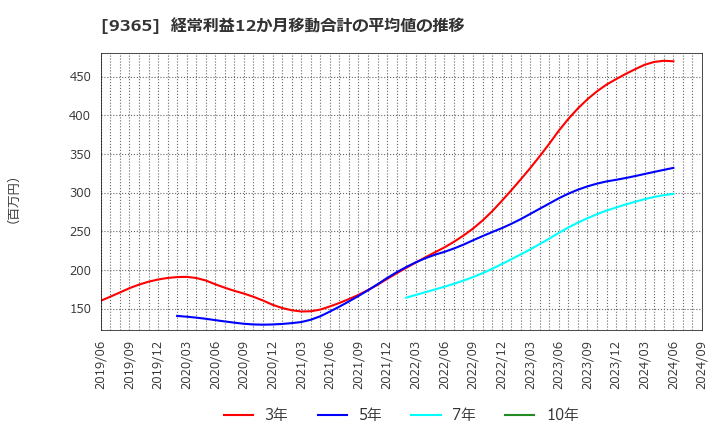 9365 トレーディア(株): 経常利益12か月移動合計の平均値の推移