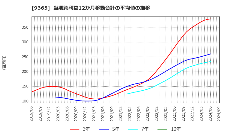 9365 トレーディア(株): 当期純利益12か月移動合計の平均値の推移