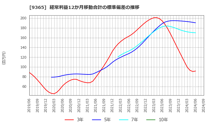 9365 トレーディア(株): 経常利益12か月移動合計の標準偏差の推移