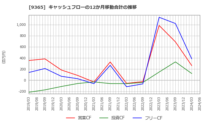 9365 トレーディア(株): キャッシュフローの12か月移動合計の推移