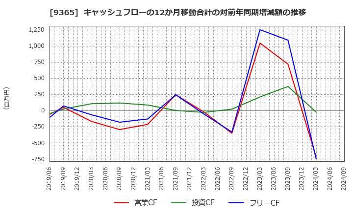 9365 トレーディア(株): キャッシュフローの12か月移動合計の対前年同期増減額の推移