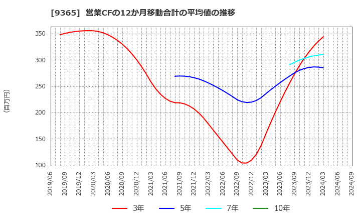 9365 トレーディア(株): 営業CFの12か月移動合計の平均値の推移