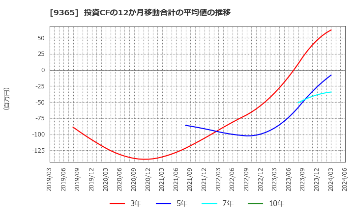 9365 トレーディア(株): 投資CFの12か月移動合計の平均値の推移