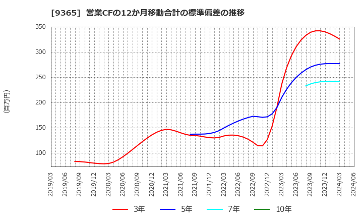 9365 トレーディア(株): 営業CFの12か月移動合計の標準偏差の推移