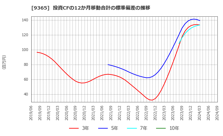 9365 トレーディア(株): 投資CFの12か月移動合計の標準偏差の推移