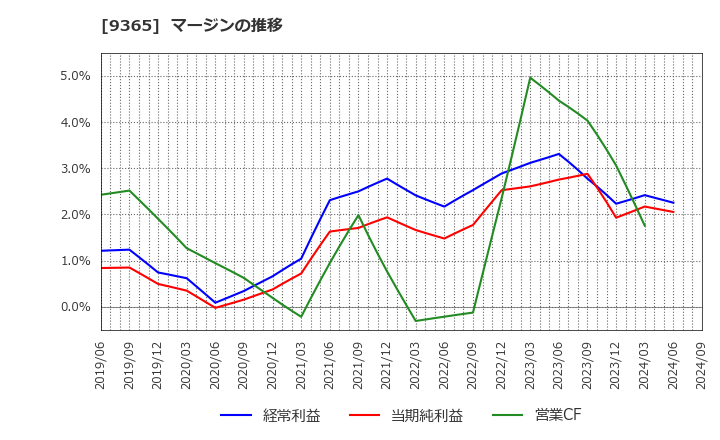 9365 トレーディア(株): マージンの推移